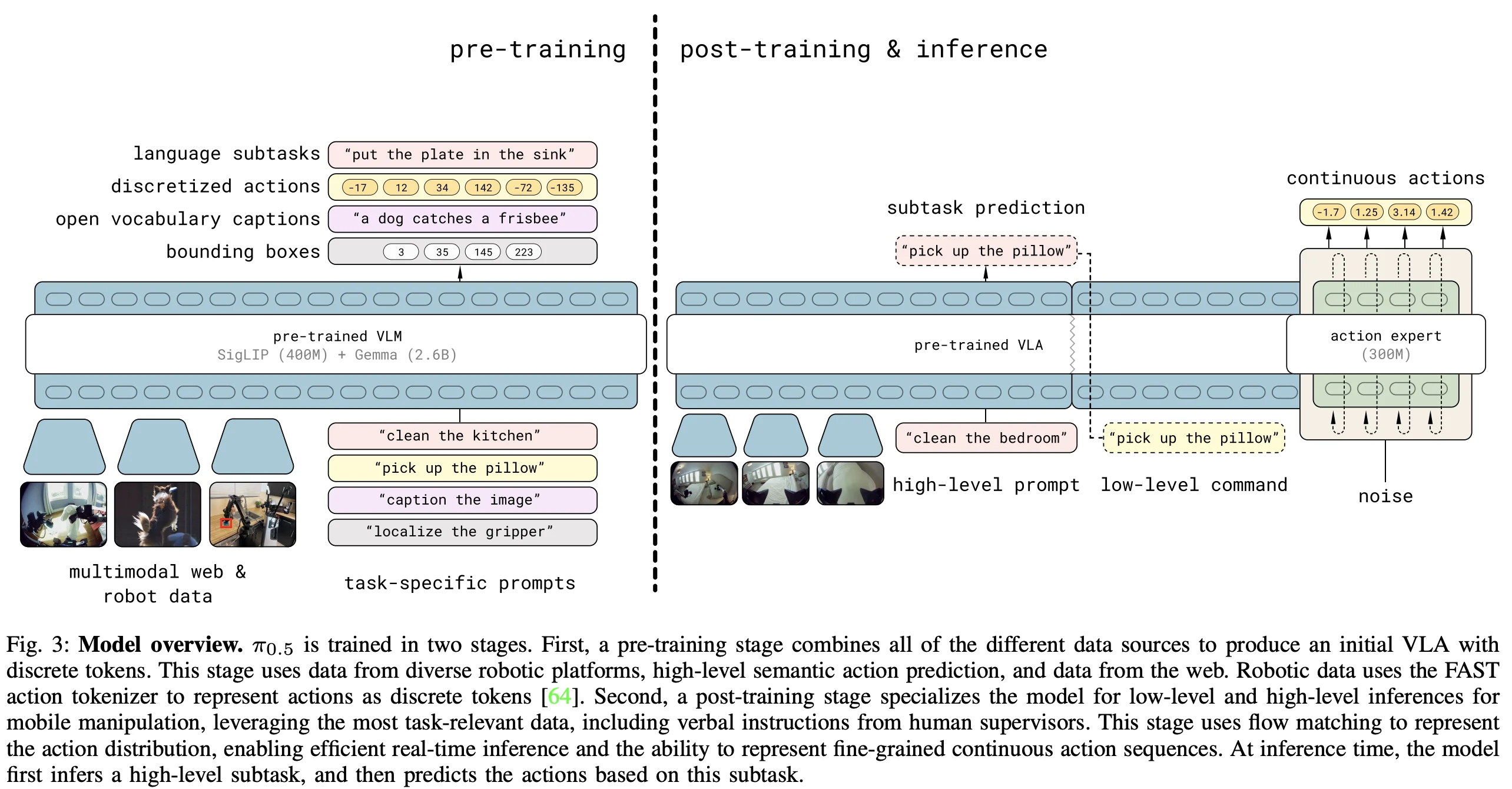 Pi0.5 Flow Matching Diagram